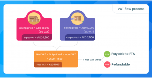 VAT Registration for 'New Companies' in Dubai UAE"